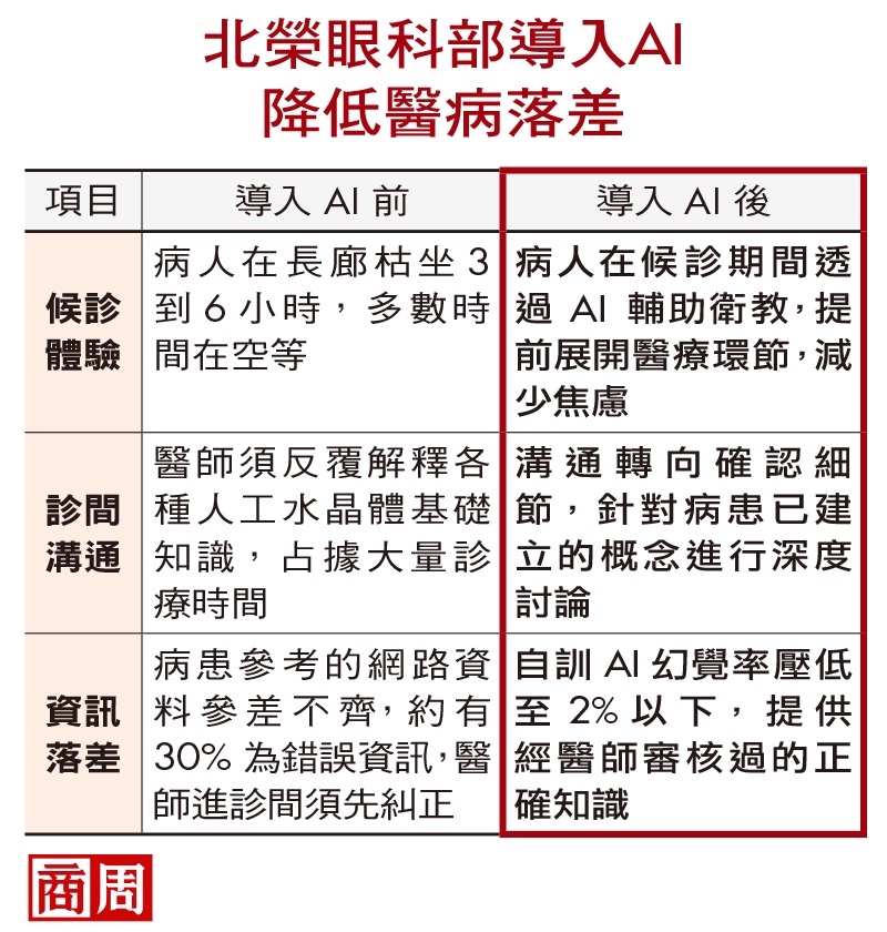北榮眼科部導入AI 降低醫病落差 北榮眼科部導入AI 降低醫病落差